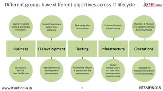 Operations
Different groups have different objectives across IT lifecycle
InfrastructureTestingIT DevelopmentBusiness
IT solutions
for End
User Satisfaction
Capture market
share & showcase
innovation
Right toolsets &
development
environment
Smoothly produce
defect-free
software
Availability of tools
& production like
environment
Test early with
automation
Realize
Infrastructure
As code over
heterogeneous
environments
Provide Dynamic
Infrastructure
Feedback for
improvements from
live environments
Maintain & Recover
live systems without
business impact
4 #ITSMFIND15www.itsmfindia.in
 