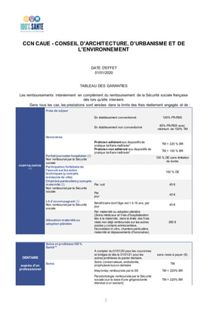 2
CCN CAUE - CONSEIL D'ARCHITECTURE, D'URBANISME ET DE
L'ENVIRONNEMENT
DATE D'EFFET
01/01/2020
TABLEAU DES GARANTIES
Les r...
