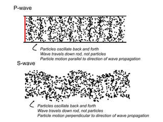 P-wave
S-wave
Particles oscillate back and forth
Wave travels down rod, not particles
Particle motion parallel to direction of wave propagation
Particles oscillate back and forth
Wave travels down rod, not particles
Particle motion perpendicular to direction of wave propagation
 