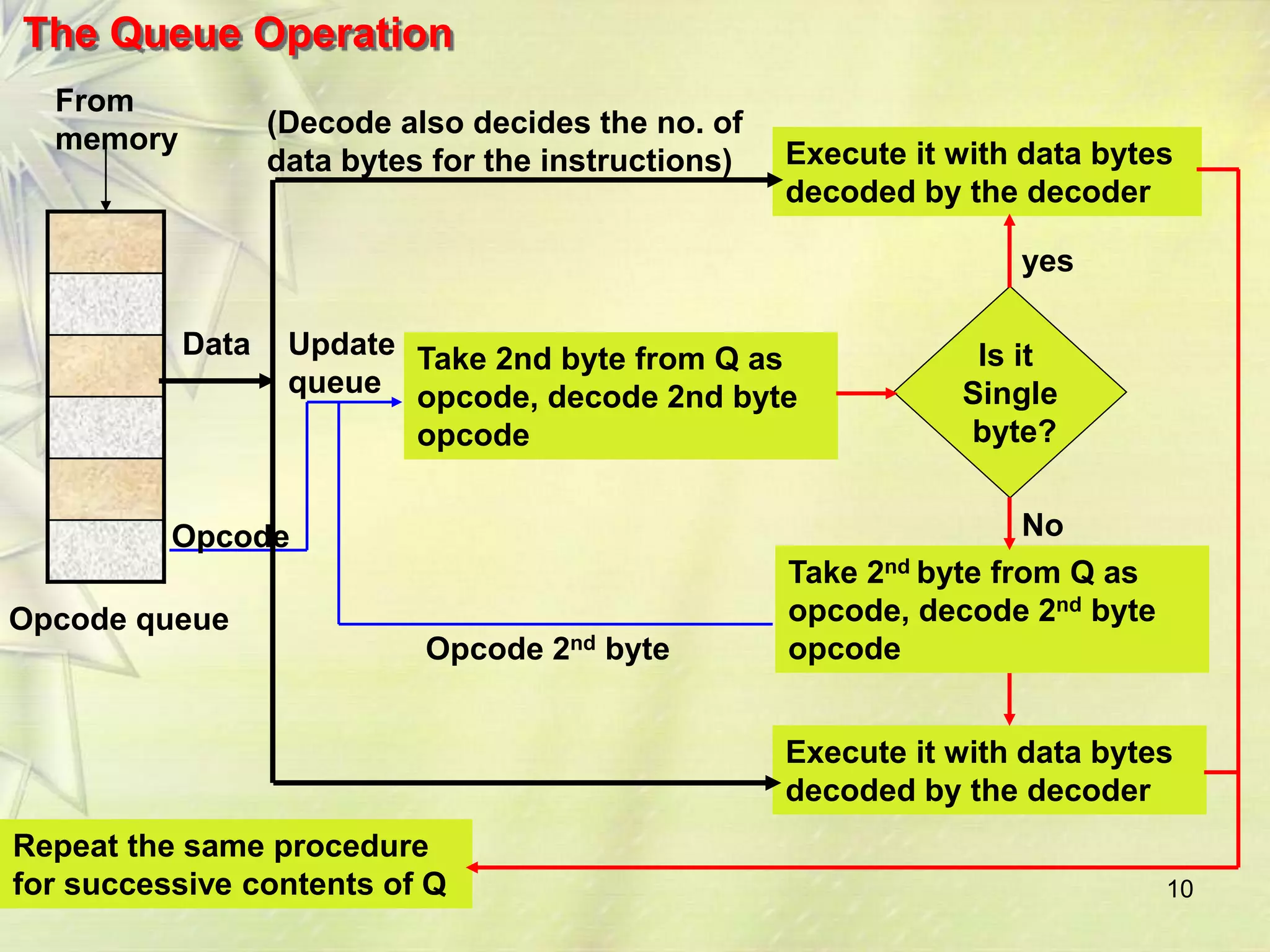 10
Opcode
Data
Opcode queue
From
memory
Repeat the same procedure
for successive contents of Q
Execute it with data bytes
decoded by the decoder
Take 2nd byte from Q as
opcode, decode 2nd byte
opcode
Execute it with data bytes
decoded by the decoder
Is it
Single
byte?
Take 2nd byte from Q as
opcode, decode 2nd byte
opcode
(Decode also decides the no. of
data bytes for the instructions)
Update
queue
Opcode 2nd byte
yes
No
The Queue Operation
 