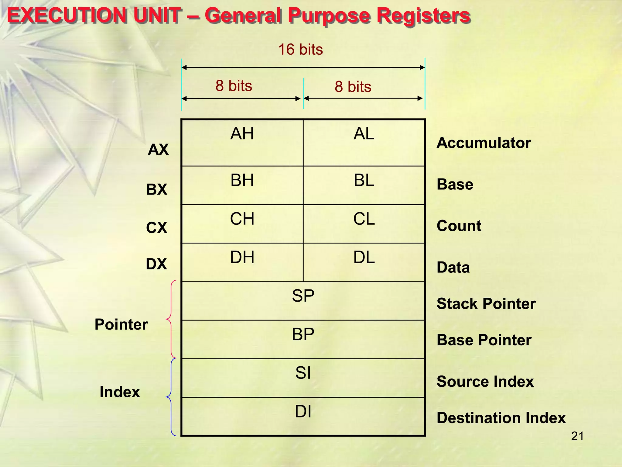 21
AH AL
BH BL
CH CL
DH DL
SP
BP
SI
DI
8 bits 8 bits
16 bits
Accumulator
Base
Count
Data
Stack Pointer
Base Pointer
Source Index
Destination Index
AX
BX
CX
DX
Pointer
Index
8 bits 8 bits
16 bits
Accumulator
Base
Count
Data
Stack Pointer
Base Pointer
Source Index
Destination Index
EXECUTION UNIT – General Purpose Registers
 