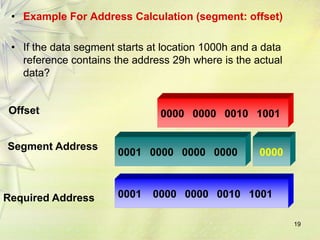 19
• Example For Address Calculation (segment: offset)
• If the data segment starts at location 1000h and a data
reference contains the address 29h where is the actual
data?
Required Address
Offset
Segment Address
0000 0000 0010 1001
0000
0001 0000 0000 0010 1001
0001 0000 0000 0000
 