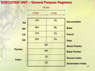 21
AH AL
BH BL
CH CL
DH DL
SP
BP
SI
DI
8 bits 8 bits
16 bits
Accumulator
Base
Count
Data
Stack Pointer
Base Pointer
Source Index
Destination Index
AX
BX
CX
DX
Pointer
Index
8 bits 8 bits
16 bits
Accumulator
Base
Count
Data
Stack Pointer
Base Pointer
Source Index
Destination Index
EXECUTION UNIT – General Purpose Registers
 