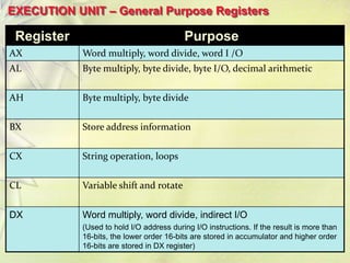 22
EXECUTION UNIT – General Purpose Registers
Register Purpose
AX Word multiply, word divide, word I /O
AL Byte multiply, byte divide, byte I/O, decimal arithmetic
AH Byte multiply, byte divide
BX Store address information
CX String operation, loops
CL Variable shift and rotate
DX Word multiply, word divide, indirect I/O
(Used to hold I/O address during I/O instructions. If the result is more than
16-bits, the lower order 16-bits are stored in accumulator and higher order
16-bits are stored in DX register)
 