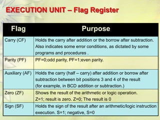 26
EXECUTION UNIT – Flag Register
Flag Purpose
Carry (CF) Holds the carry after addition or the borrow after subtraction.
Also indicates some error conditions, as dictated by some
programs and procedures .
Parity (PF) PF=0;odd parity, PF=1;even parity.
Auxiliary (AF) Holds the carry (half – carry) after addition or borrow after
subtraction between bit positions 3 and 4 of the result
(for example, in BCD addition or subtraction.)
Zero (ZF) Shows the result of the arithmetic or logic operation.
Z=1; result is zero. Z=0; The result is 0
Sign (SF) Holds the sign of the result after an arithmetic/logic instruction
execution. S=1; negative, S=0
 