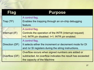27
Flag Purpose
Trap (TF)
A control flag.
Enables the trapping through an on-chip debugging
feature.
Interrupt (IF)
A control flag.
Controls the operation of the INTR (interrupt request)
I=0; INTR pin disabled. I=1; INTR pin enabled.
Direction (DF)
A control flag.
It selects either the increment or decrement mode for DI
and /or SI registers during the string instructions.
Overflow (OF)
Overflow occurs when signed numbers are added or
subtracted. An overflow indicates the result has exceeded
the capacity of the Machine
 