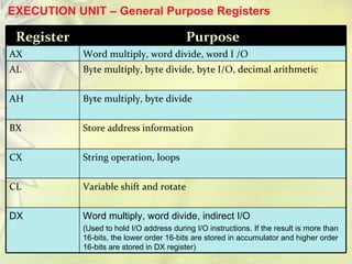 26677766 8086-microprocessor-architecture | PPT