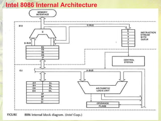 26677766 8086-microprocessor-architecture | PPT