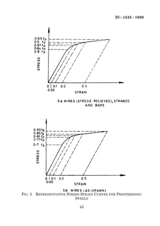IS : 1343 - 1980




FIG. 5   REPRESENTATIVE STRESS STRAIN CURVES FOR PRESTRESSING
                            STEELS

                              45
 