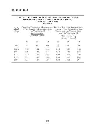 IS : 1343 - 1980


             TABLE 12 CONDITIONS AT THE ULTIMATE LIMIT STATE FOR
                 POST-TENSIONED RECTANGULAR BEAMS HAVING
                             UNBONDED TENDONS
                                 ( Clause B-1 )

   Ap fp               STRESS IN TENDONS AS A PROPORTION                         RATIO OF DEPTH OF NEUTRAL AXIS
  ------------------    OF THE EFFECTIVE PRESTRESS fpu/fp                        TO THAT OF THE CENTROID OF THE
  bd f                          FOR VALUES OF l/d                                 TENDONS IN THE TENSION ZONE
              ck
                                    EFFECTIVE SPAN
                                 -------------------------------------------        xu/d FOR VALUES OF l/d
                                 EFFECTIVE DEPTH                                            EFFECTIVE SPAN
                                                                                           -------------------------------------------
                                                                                           EFFECTIVE DEPTH

                              30                 20                10              30                         20                           10

       (1)                    (2)               (3)                (4)             (5)                        (6)                          (7)

   0.025                    1.23               1.34               1.45             0.10                     0.10                           0.10
   0.05                     1.21               1.32               1.45             0.16                     0.16                           0.18
   0.10                     1.18               1.26               1.45             0.30                     0.32                           0.36
   0.15                     1.14               1.20               1.36             0.44                     0.46                           0.52
   0.20                     1.11               1.16               1.27             0.56                     0.58                           0.64




                                                                  60
 