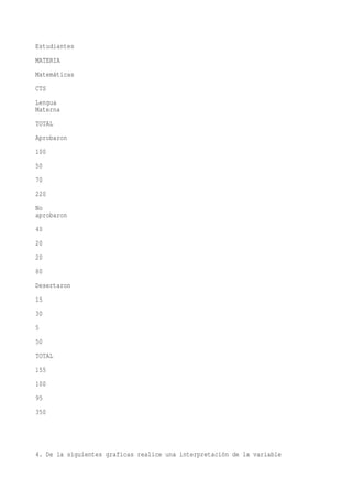 Estudiantes
MATERIA
Matemáticas
CTS
Lengua
Materna
TOTAL
Aprobaron
100
50
70
220
No
aprobaron
40
20
20
80
Desertaron
15
30
5
50
TOTAL
155
100
95
350




4. De la siguientes graficas realice una interpretación de la variable
 