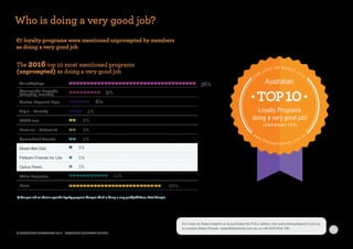 14
67 loyalty programs were mentioned unprompted by members
as doing a very good job
Who is doing a very good job?
Q Can you tell us about a specific loyalty program that you think is doing a very good job? Base: Total Sample
The 2016 top 10 most mentioned programs
(unprompted) as doing a very good job
Coles/flybuys
Woolworths Rewards
(everyday rewards)
Qantas Frequent Flyer
Virgin – Velocity
MYER one
Priceline – Sisterclub
CommBank Awards
Boost Vibe Club
Petbarn Friends for Life
Optus Perks
Other Programs
None
9%
6%
4%
2%
2%
1%
1%
2%
1%
11%
26%
36%
FO R
L O V E O R M O N E Y 2 0 16
TOP10
Loyalty Programs
doing a very good job!
( U N P R O M P T E D )
Australian
w w w . t h e l o y a l t y p o i n t . c o m . a u
© COPYRIGHT DIRECTIVITY 2016 - EXECUTIVE SUMMARY EDITION
For more on these insights or to purchase the FULL edition visit www.theloyaltypoint.com.au
or contact Adam Posner: adam@directivity.com.au or call 0433 818 190
 