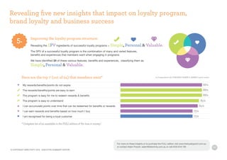 20
Improving the loyalty program structure:
Revealing the SPV ingredients of successful loyalty programs = Simple, Personal  Valuable.
The SPV of a successful loyalty program is the combination of many and varied features,
benefits and experiences that members want when engaging in programs.
We have identified 24 of these various features, benefits and experiences, classifying them as
Simple, Personal  Valuable.
Here are the top 7 (out of 24) that members want*
Revealing five new insights that impact on loyalty program, 		
brand loyalty and business success
5.
My rewards/benefits/points do not expire
The rewards/benefits/points are easy to earn
The program is easy for me to redeem rewards  benefits
The program is easy to understand
I can accumulate points over time that can be redeemed for benefits or rewards
I can earn rewards and benefits based on how much I buy
I am recognised for being a loyal customer
88%
75%
85%
88%
84%
88%
75%
% of respondents who STRONGLY AGREE or AGREE ( 5 point scale )
* Complete list of 24 available in the FULL edition of ‘for love or money’.
© COPYRIGHT DIRECTIVITY 2016 - EXECUTIVE SUMMARY EDITION
For more on these insights or to purchase the FULL edition visit www.theloyaltypoint.com.au
or contact Adam Posner: adam@directivity.com.au or call 0433 818 190
 