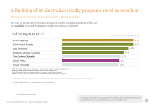 3. Ranking of 20 Australian loyalty programs rated as excellent
% who rate the programs as excellent (6 or 7 out of 7)
Base: Members enrolled in that program.
Coles Flybuys
CommBank Awards
ANZ Rewards
Westpac Altitude Rewards
The Coffee Club VIP
Optus Perks
Amcal Rewards
43%
43%
40%
34%
32%
31%
30%
Q. Looking still at the programs you are a member of, use the scale (1-7) to indicate the impression you have of that program based on your own experiences.
Members’ impression of overall quality – rating excellent
7 of the top 20 in 2016*
22
NOTE: The author of this research study has no vested interest in any of the listed loyalty programs.
They were chosen randomly from the Australian loyalty program market place.
These 25 programs were also randomly sorted in the research to avoid bias of selection.
Ratings were only asked of consumers who are enrolled members of the respective programs.
‘for love or money 2016’ research provided loyalty program members with a list
of randomly selected Australian loyalty programs, to identify:
© COPYRIGHT DIRECTIVITY 2016 - EXECUTIVE SUMMARY EDITION
* List available in the FULL edition of ‘for love or money’.
For more on these insights or to purchase the FULL edition visit www.theloyaltypoint.com.au
or contact Adam Posner: adam@directivity.com.au or call 0433 818 190
 