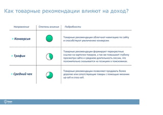 Как товарные рекомендации влияют на доход?
 