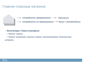 Главная страница магазина
1. Бестселлеры / Самые популярные
– Просто: покупки.
– Сложно: просмотры, корзины, покупки, дисконтирование, долгосрочные
интересы.
потребность сформирована
потребность не сформирована
Навигация
Акции + рекомендации
 