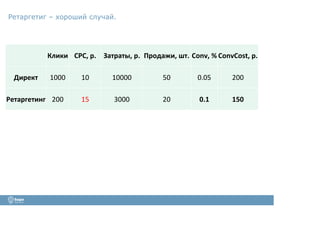 Ретаргетиг – хороший случай.
Клики CPC, р. Затраты, р. Продажи, шт. Conv, % ConvCost, р.
Директ 1000 10 10000 50 0.05 200
Ретаргетинг 200 15 3000 20 0.1 150
 