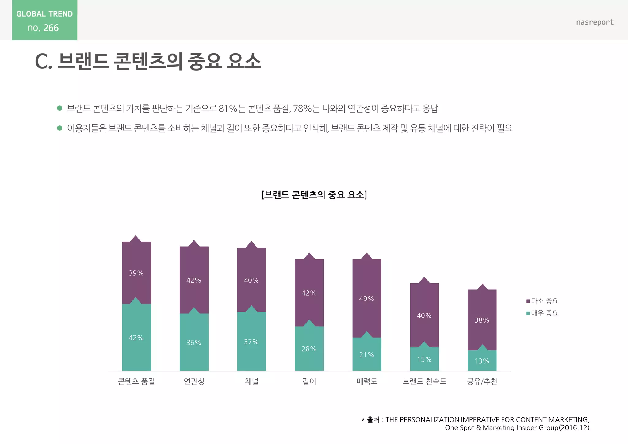 266
 브랜드 콘텐츠의 가치를 판단하는 기준으로 81%는 콘텐츠 품질, 78%는 나와의 연관성이 중요하다고 응답
 이용자들은 브랜드 콘텐츠를 소비하는 채널과 길이 또한 중요하다고 인식해, 브랜드 콘텐츠 제작 및 유통 채널에 대한 전략이 필요
[브랜드 콘텐츠의 중요 요소]
* 출처 : THE PERSONALIZATION IMPERATIVE FOR CONTENT MARKETING,
One Spot & Marketing Insider Group(2016.12)
42%
36% 37%
28%
21%
15% 13%
39%
42% 40%
42%
49%
40%
38%
콘텐츠 품질 연관성 채널 길이 매력도 브랜드 친숙도 공유/추천
다소 중요
매우 중요
 