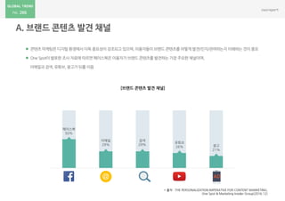 266
 콘텐츠 마케팅은 디지털 환경에서 더욱 중요성이 강조되고 있으며, 이용자들이 브랜드 콘텐츠를 어떻게 발견/인지/관여하는지 이해하는 것이 중요
 One Spot이발표한 조사 자료에 따르면 페이스북은 이용자가 브랜드 콘텐츠를 발견하는 가장 주요한 채널이며,
이메일과 검색, 유튜브, 광고가 뒤를 이음
* 출처 : THE PERSONALIZATION IMPERATIVE FOR CONTENT MARKETING,
One Spot & Marketing Insider Group(2016.12)
[브랜드 콘텐츠 발견 채널]
@ AD
페이스북
50%
이메일
29%
검색
29%
유튜브
26% 광고
21%
 