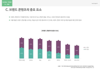 266
 브랜드 콘텐츠의 가치를 판단하는 기준으로 81%는 콘텐츠 품질, 78%는 나와의 연관성이 중요하다고 응답
 이용자들은 브랜드 콘텐츠를 소비하는 채널과 길이 또한 중요하다고 인식해, 브랜드 콘텐츠 제작 및 유통 채널에 대한 전략이 필요
[브랜드 콘텐츠의 중요 요소]
* 출처 : THE PERSONALIZATION IMPERATIVE FOR CONTENT MARKETING,
One Spot & Marketing Insider Group(2016.12)
42%
36% 37%
28%
21%
15% 13%
39%
42% 40%
42%
49%
40%
38%
콘텐츠 품질 연관성 채널 길이 매력도 브랜드 친숙도 공유/추천
다소 중요
매우 중요
 