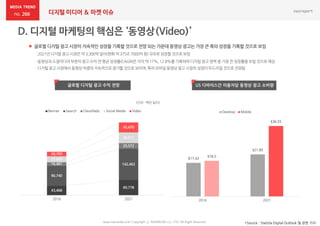 266 디지털 미디어 & 마켓 이슈
www.nasmedia.co.kr Copyright ⓒ NASMEDIA Co., LTD. All Right Reserved *Source : Statista Digital Outlook 및 관련 기사
 글로벌 디지털 광고 시장이 지속적인 성장을 기록할 것으로 전망 되는 가운데 동영상 광고는 가장 큰 폭의 성장을 기록할 것으로 보임
: 2021년 디지털광고시장은약3,300억 달러(한화약375조 7000억 원)규모로성장할것으로보임
: 동영상과소셜미디어부문의광고수익연 평균성장률(CAGR)은각각약 17%, 12.8%를기록하며디지털광고영역중 가장큰성장률을보일것으로예상
: 디지털광고시장에서동영상비중의지속적으로증가할것으로보이며,특히모바일동영상광고시장의성장이두드러질것으로전망됨
글로벌 디지털 광고 수익 전망 US 디바이스간 이용자당 동영상 광고 소비량
43,468
69,778
90,740
142,46216,461
25,572
27,065
48,917
20,705
45,470
2016 2021
Banner Search Classifieds Social Media Video
$17.43
$21.85
$18.5
$36.55
2016 2021
Desktop Mobile
(단위 : 백만 달러)
 