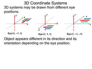 3D systems may be drawn from different eye
positions:
x
y
z+
x
y
z+
x
y
z+
Eye:(1, –1, 1) Eye:(1, 1, 1) Eye:(1, –1, –1)
3D Coordinate Systems
Object appears different in its direction and its
orientation depending on the eye position.
 