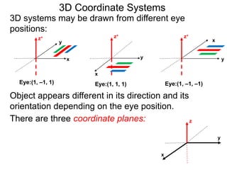 3D systems may be drawn from different eye
positions:
x
y
z+
x
y
z+
x
y
z+
Eye:(1, –1, 1) Eye:(1, 1, 1) Eye:(1, –1, –1)
x
y
z
3D Coordinate Systems
There are three coordinate planes:
Object appears different in its direction and its
orientation depending on the eye position.
 