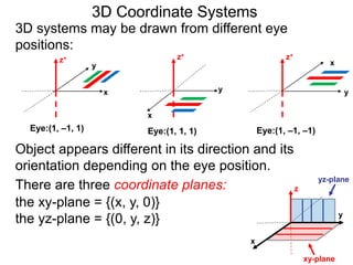 3D systems may be drawn from different eye
positions:
x
y
z+
x
y
z+
x
y
z+
Eye:(1, –1, 1) Eye:(1, 1, 1) Eye:(1, –1, –1)
the xy-plane = {(x, y, 0)}
the yz-plane = {(0, y, z)}
x
y
z
xy-plane
yz-plane
3D Coordinate Systems
There are three coordinate planes:
Object appears different in its direction and its
orientation depending on the eye position.
 