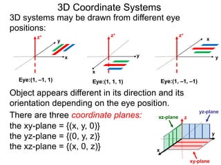 3D systems may be drawn from different eye
positions:
x
y
z+
x
y
z+
x
y
z+
Eye:(1, –1, 1) Eye:(1, 1, 1) Eye:(1, –1, –1)
the xy-plane = {(x, y, 0)}
the yz-plane = {(0, y, z)}
the xz-plane = {(x, 0, z)} x
y
z
xy-plane
xz-plane
3D Coordinate Systems
There are three coordinate planes:
Object appears different in its direction and its
orientation depending on the eye position.
yz-plane
 