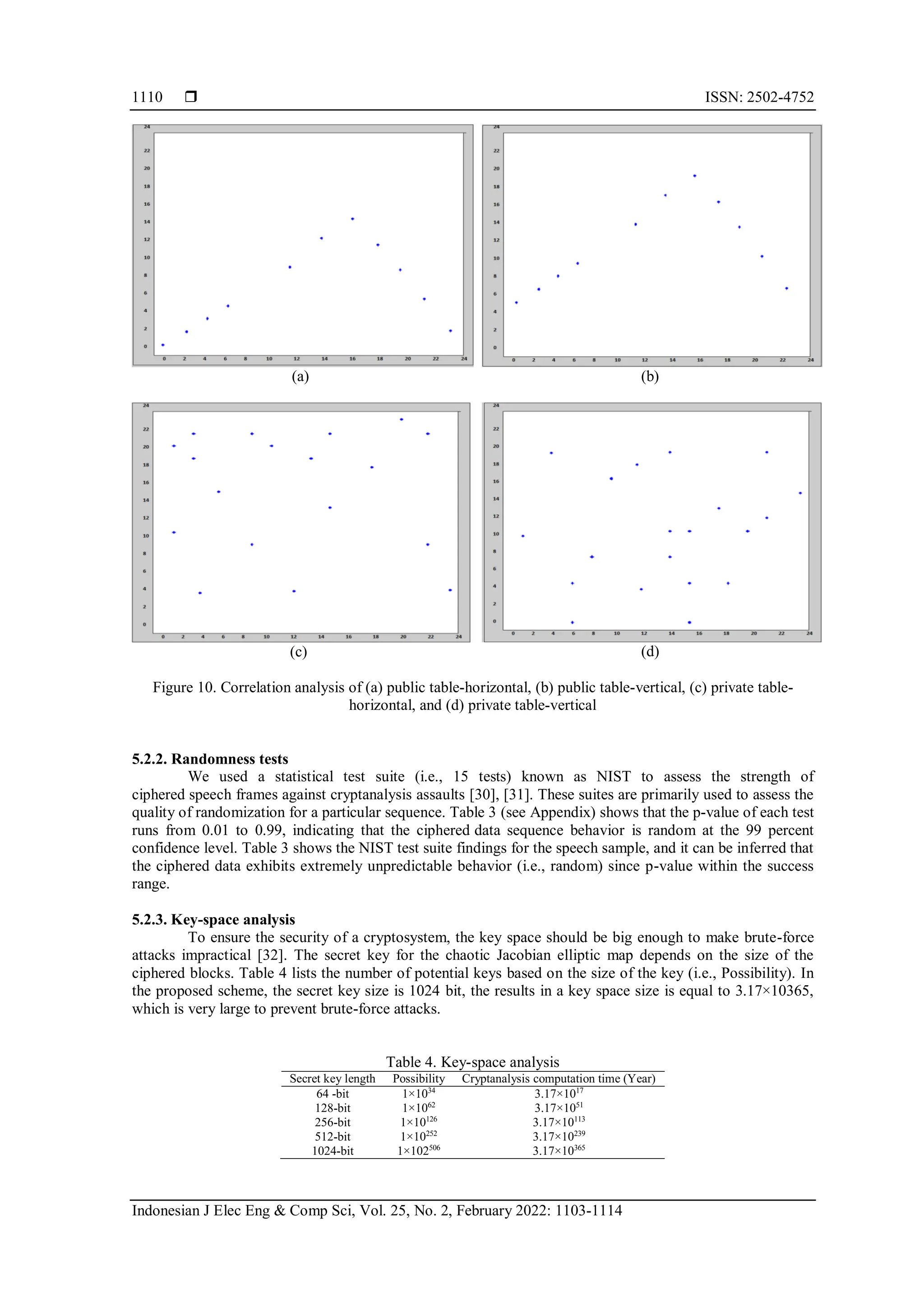  ISSN: 2502-4752
Indonesian J Elec Eng & Comp Sci, Vol. 25, No. 2, February 2022: 1103-1114
1110
(a) (b)
(c) (d)
Figure 10. Correlation analysis of (a) public table-horizontal, (b) public table-vertical, (c) private table-
horizontal, and (d) private table-vertical
5.2.2. Randomness tests
We used a statistical test suite (i.e., 15 tests) known as NIST to assess the strength of
ciphered speech frames against cryptanalysis assaults [30], [31]. These suites are primarily used to assess the
quality of randomization for a particular sequence. Table 3 (see Appendix) shows that the p-value of each test
runs from 0.01 to 0.99, indicating that the ciphered data sequence behavior is random at the 99 percent
confidence level. Table 3 shows the NIST test suite findings for the speech sample, and it can be inferred that
the ciphered data exhibits extremely unpredictable behavior (i.e., random) since p-value within the success
range.
5.2.3. Key-space analysis
To ensure the security of a cryptosystem, the key space should be big enough to make brute-force
attacks impractical [32]. The secret key for the chaotic Jacobian elliptic map depends on the size of the
ciphered blocks. Table 4 lists the number of potential keys based on the size of the key (i.e., Possibility). In
the proposed scheme, the secret key size is 1024 bit, the results in a key space size is equal to 3.17×10365,
which is very large to prevent brute-force attacks.
Table 4. Key-space analysis
Secret key length Possibility Cryptanalysis computation time (Year)
64 -bit 1×1034
3.17×1017
128-bit 1×1062
3.17×1051
256-bit 1×10126
3.17×10113
512-bit 1×10252
3.17×10239
1024-bit 1×102506
3.17×10365
 
