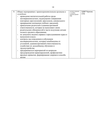 14
3) Общие мероприятия с правоохранительными органами и
службами:
- проведение воспитательной работы среди
несовершеннолетних; недопущение совершения
повторных преступлений, проступков, самовольного
прекращения посещения учебных заведений;
- привлечение родителей к административной
ответственности, которые не выполняют своих
родительских обязанностей в части получения детьми
полного среднего образования;
- не допускать выдачи справок о прослушивании курса в
выпускном классе.
- контроль над поведением и обучением
несовершеннолетних, которые освобождены от
уголовной, административной ответственности;
содействие их дальнейшему обучению и
трудоустройстве;
- придерживаться мероприятий по вопросам
предупреждения правонарушений, профилактики
вредных привычек, формирования здорового способа
жизни
соответствующи
е службы,
администрация
ОШ
ЗДВР Чернова
Л.М.
 