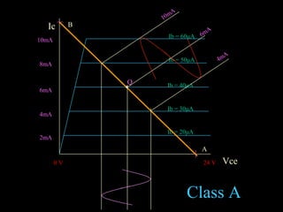 Ic
Vce
Ib = 60μA
Ib = 50μA
Ib = 20μA
Ib = 30μA
Ib = 40μA
10mA
2mA
4mA
6mA
8mA
24 V0 V
Q
A
B
10mA
6mA
4mA
Class A
 