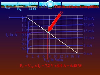 0 2 4 6 8 10 12 14 16 18
0.2
0.4
0.6
0.8
1.0
1.2
1.4
VCE in Volts
IC in A
5 mA
0 mA
25 mA
20 mA
15 mA
10 mA
ISAT =
VCC
RL
18 V
12 Ω
= = 1.5 A
Q
This is a Class A amplifier.
PC = VCE x IC = 7.2 V x 0.9 A = 6.48 W
 