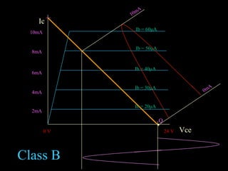 Ic
Vce
Ib = 60μA
Ib = 50μA
Ib = 20μA
Ib = 30μA
Ib = 40μA
10mA
2mA
4mA
6mA
8mA
24 V0 V
Q
10mA
0mA
Class B
 