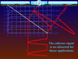 0 2 4 6 8 10 12 14 16
0.2
0.4
0.6
0.8
1.0
1.2
1.4
5 mA
0 mA
25 mA
20 mA
15 mA
10 mA
ClassB
The collector signal
is too distorted for
linear applications.
 