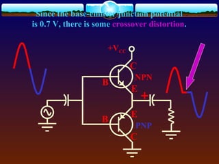 C
B
C
B
E
E
+VCC
Since the base-emitter junction potential
is 0.7 V, there is some crossover distortion.
NPN
PNP
 