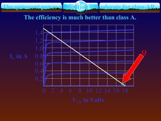 0 2 4 6 8 10 12 14 16 18
0.2
0.4
0.6
0.8
1.0
1.2
1.4
VCE in Volts
IC in A
Q
The quiescent power dissipation is moderate for class AB.
The efficiency is much better than class A.
 