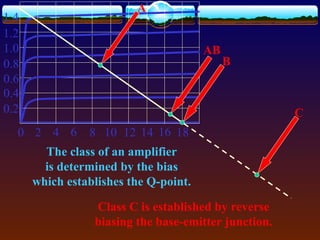 0 2 4 6 8 10 12 14 16 18
0.2
0.4
0.6
0.8
1.0
1.2
1.4
A
B
C
AB
The class of an amplifier
is determined by the bias
which establishes the Q-point.
Class C is established by reverse
biasing the base-emitter junction.
 