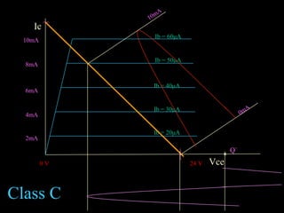 Ic
Vce
Ib = 60μA
Ib = 50μA
Ib = 20μA
Ib = 30μA
Ib = 40μA
10mA
2mA
4mA
6mA
8mA
24 V0 V
Q`
10mA
0mA
Class C
 