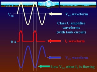 VBB
0.7 V
0 A
VBE waveform
IC waveform
VCE waveform
Class C amplifier
waveforms
(with tank circuit)
Low VCE when IC is flowing
 