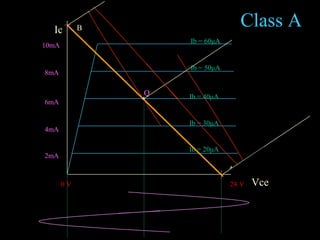 Ic
Vce
Ib = 60μA
Ib = 50μA
Ib = 20μA
Ib = 30μA
Ib = 40μA
10mA
2mA
4mA
6mA
8mA
24 V0 V
Q
A
B Class A
 