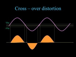 Cross – over distortion
Vbe
-Vbe
 