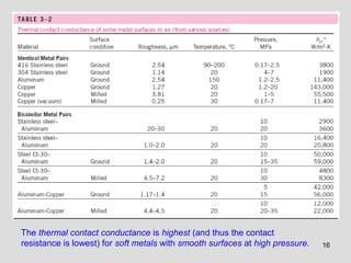 16
The thermal contact conductance is highest (and thus the contact
resistance is lowest) for soft metals with smooth surfaces at high pressure.
 