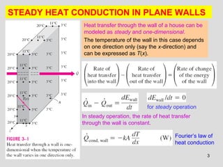 3
STEADY HEAT CONDUCTION IN PLANE WALLS
for steady operation
In steady operation, the rate of heat transfer
through the wall is constant.
Fourier’s law of
heat conduction
Heat transfer through the wall of a house can be
modeled as steady and one-dimensional.
The temperature of the wall in this case depends
on one direction only (say the x-direction) and
can be expressed as T(x).
 