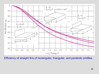 38
Efficiency of straight fins of rectangular, triangular, and parabolic profiles.
 
