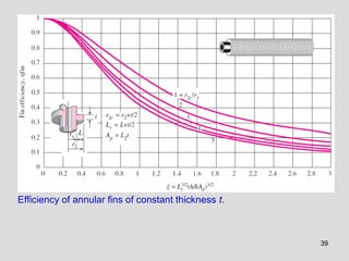 39
Efficiency of annular fins of constant thickness t.
 