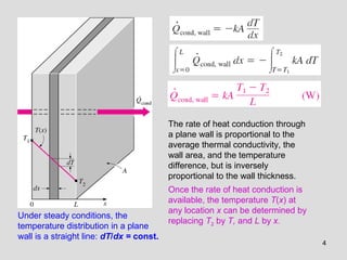4
Under steady conditions, the
temperature distribution in a plane
wall is a straight line: dT/dx = const.
The rate of heat conduction through
a plane wall is proportional to the
average thermal conductivity, the
wall area, and the temperature
difference, but is inversely
proportional to the wall thickness.
Once the rate of heat conduction is
available, the temperature T(x) at
any location x can be determined by
replacing T2 by T, and L by x.
 