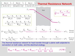 8
Thermal Resistance Network
The thermal resistance network for heat transfer through a plane wall subjected to
convection on both sides, and the electrical analogy.
 