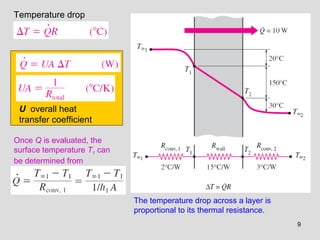 9
U overall heat
transfer coefficient
Once Q is evaluated, the
surface temperature T1 can
be determined from
Temperature drop
The temperature drop across a layer is
proportional to its thermal resistance.
 
