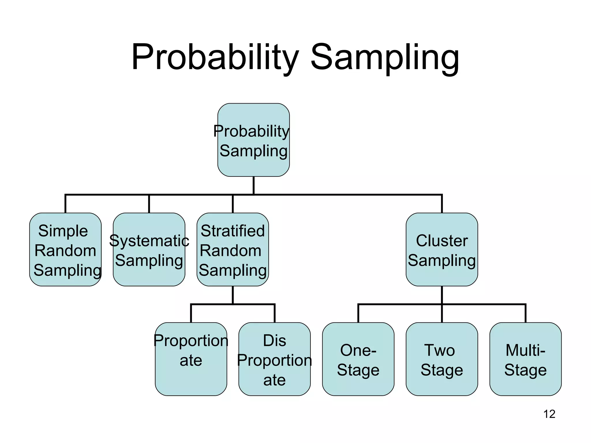 Probability Sampling Probability  Sampling Simple  Random Sampling Systematic Sampling Cluster Sampling Stratified Random  Sampling Proportion ate Dis Proportion ate One- Stage Two  Stage Multi- Stage 